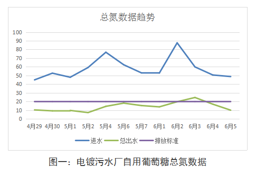 電鍍污水廠自用葡萄糖總氮使用數(shù)據(jù)