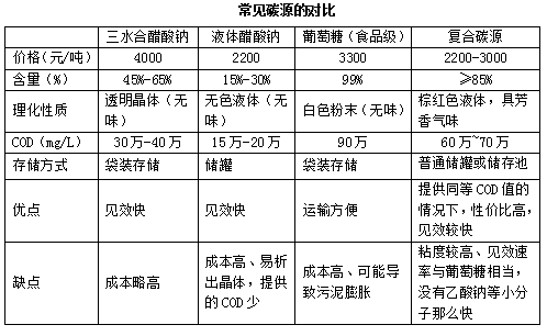 不同碳源的對(duì)比