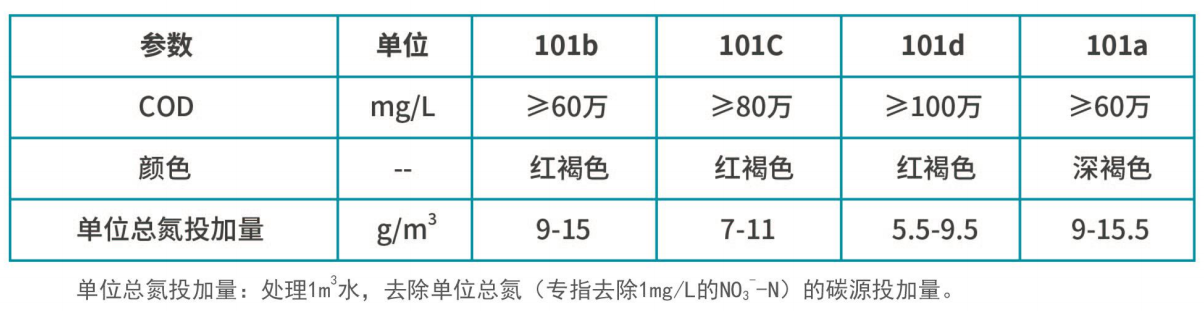 復(fù)合碳源產(chǎn)品質(zhì)量指標(biāo)