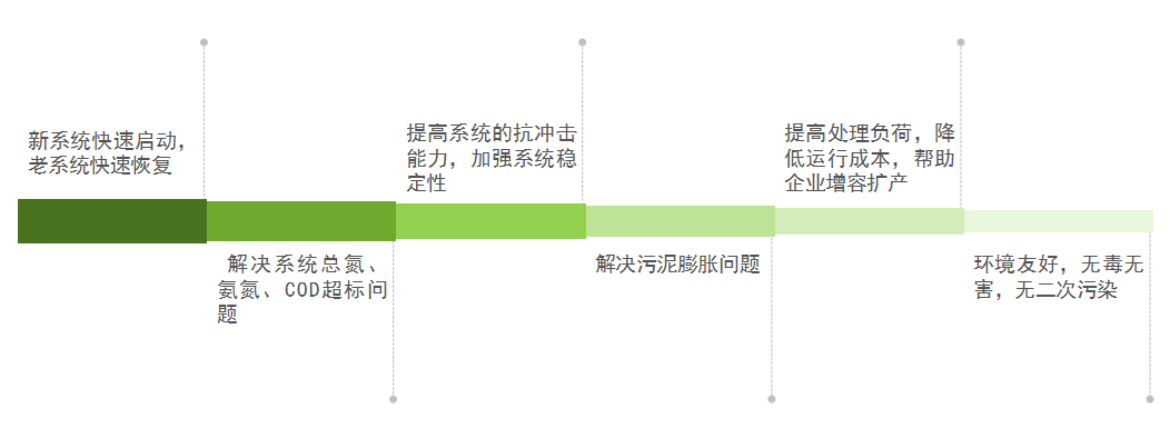 庫巴魯總氮降解技術(shù)，3天見效，15天達(dá)標(biāo)