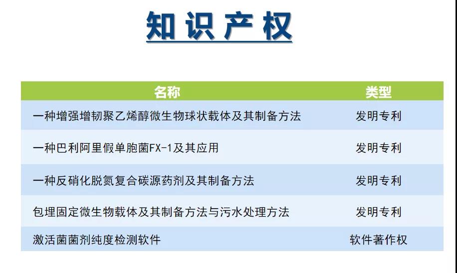 庫巴魯?復合碳源知識產權