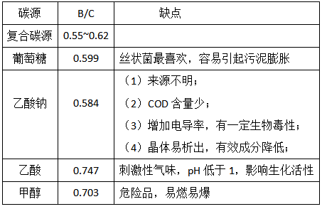 復(fù)合碳源有哪些優(yōu)勢呢？