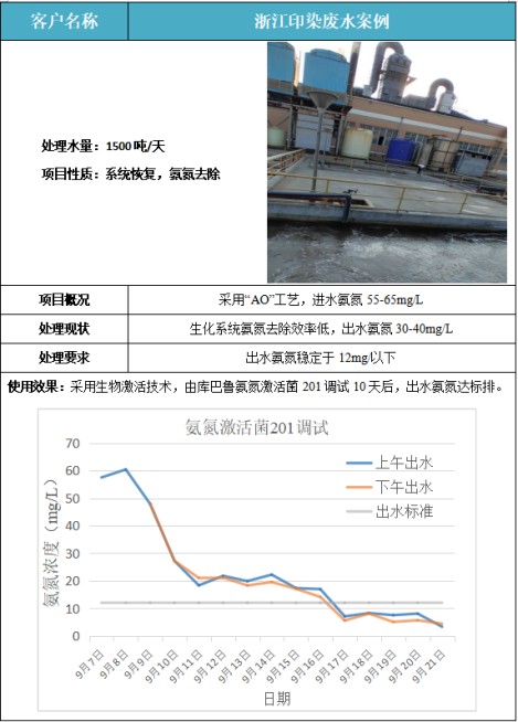 浙江印染廢水氨氮超標去除