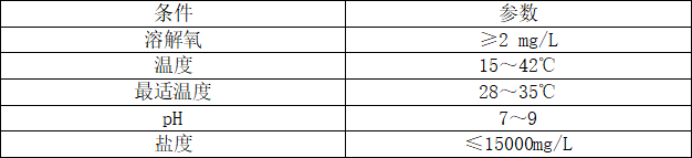 庫(kù)巴魯?好氧系統(tǒng)促生菌使用參數(shù)