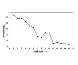 屠宰廢水生化系統(tǒng)改造，總氮達(dá)標(biāo)方案