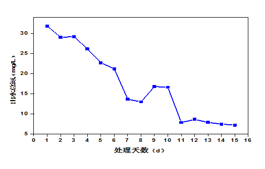 屠宰廢水生化系統(tǒng)改造，總氮達(dá)標(biāo)方案