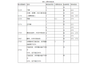 碳源的技術(shù)要求