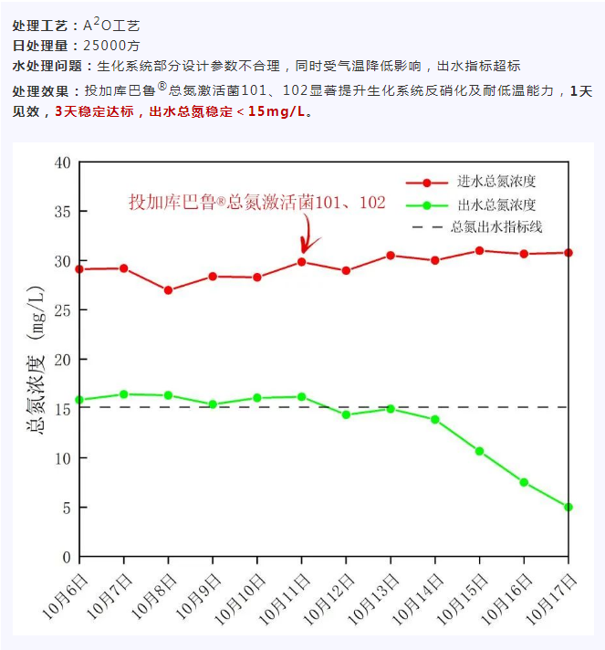 低溫菌應(yīng)用案例-吉安市某生活污水廠廢水總氮項(xiàng)目